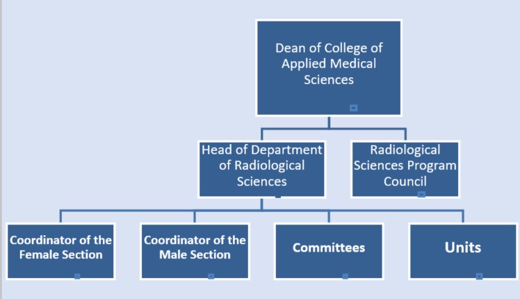 الهيكل التنظيمي - College of Applied Medical Sciences - NAJRAN UNIVERSITY